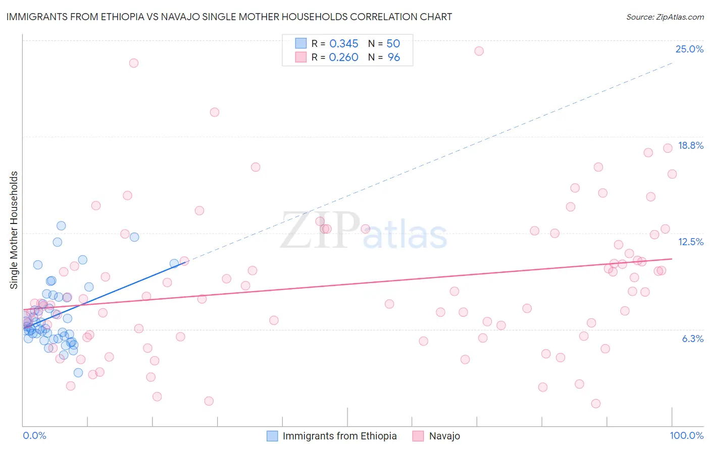 Immigrants from Ethiopia vs Navajo Single Mother Households
