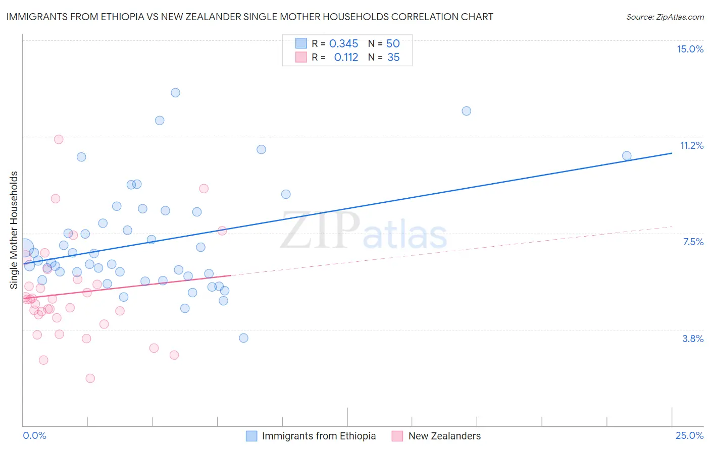 Immigrants from Ethiopia vs New Zealander Single Mother Households