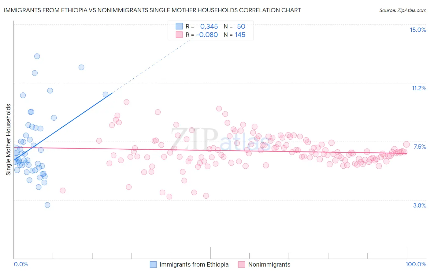 Immigrants from Ethiopia vs Nonimmigrants Single Mother Households