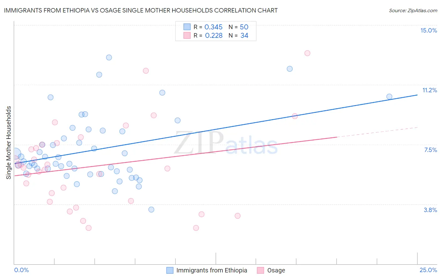 Immigrants from Ethiopia vs Osage Single Mother Households