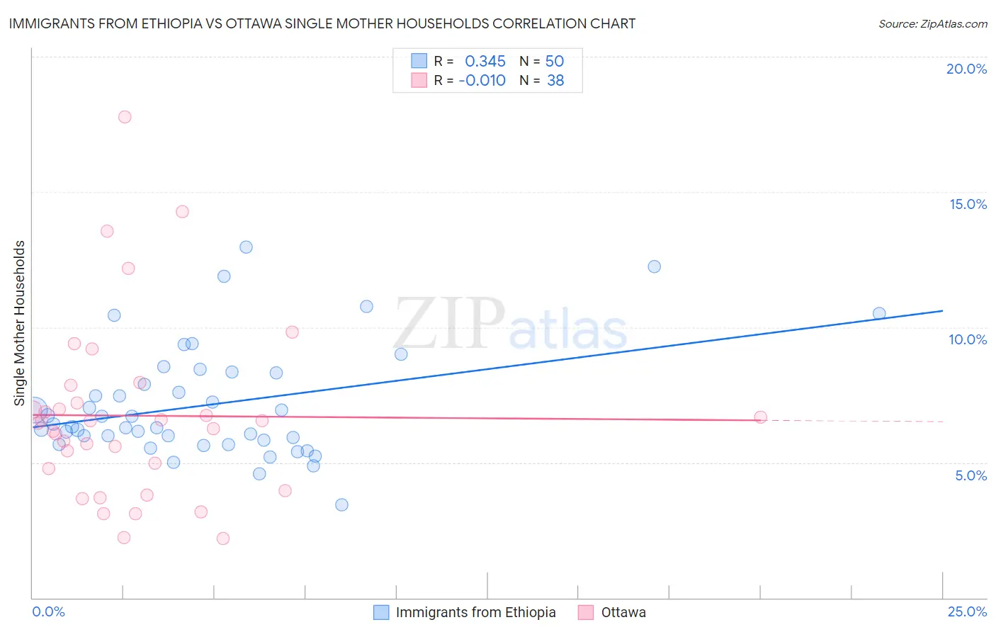 Immigrants from Ethiopia vs Ottawa Single Mother Households