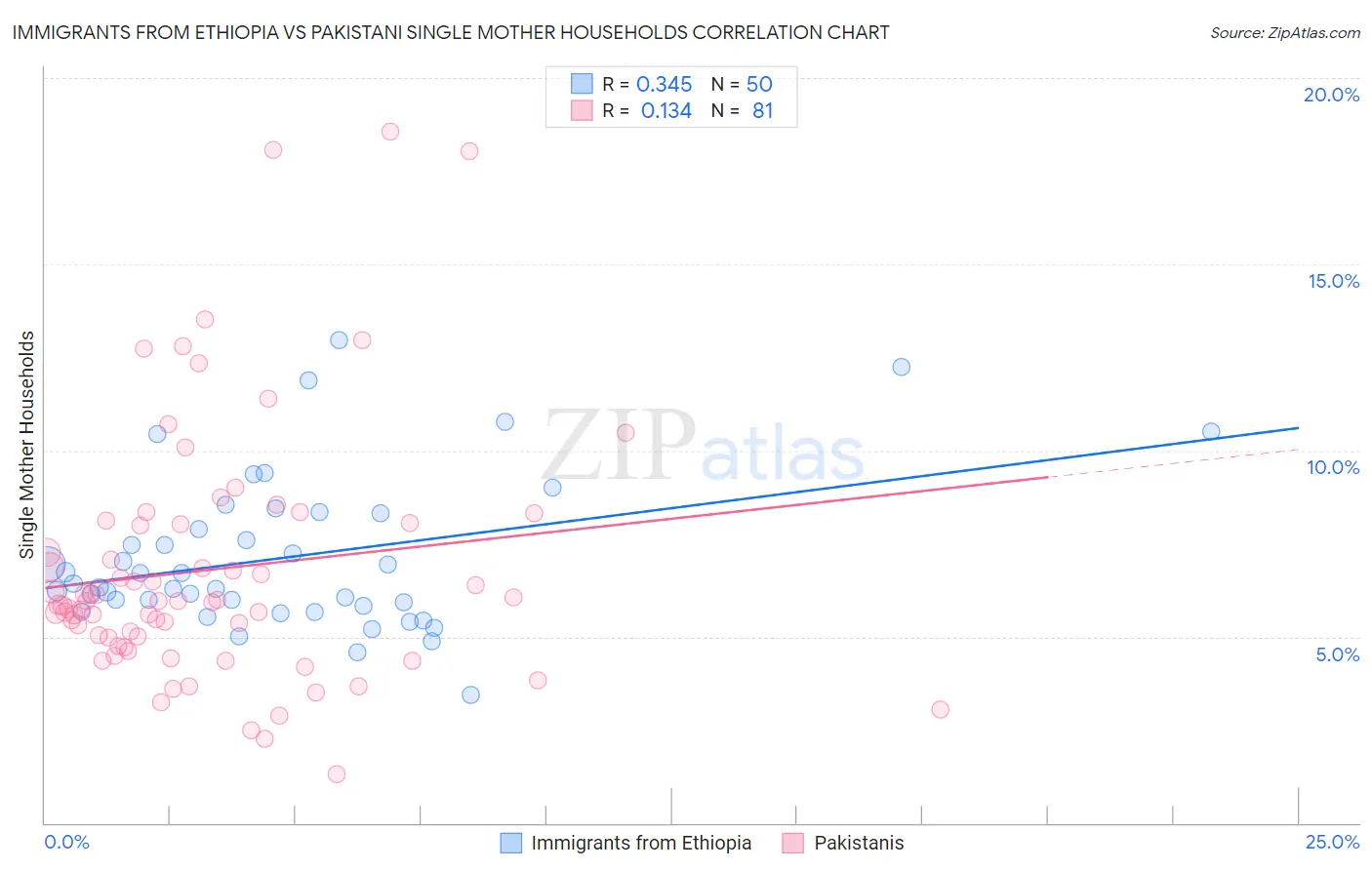 Immigrants from Ethiopia vs Pakistani Single Mother Households