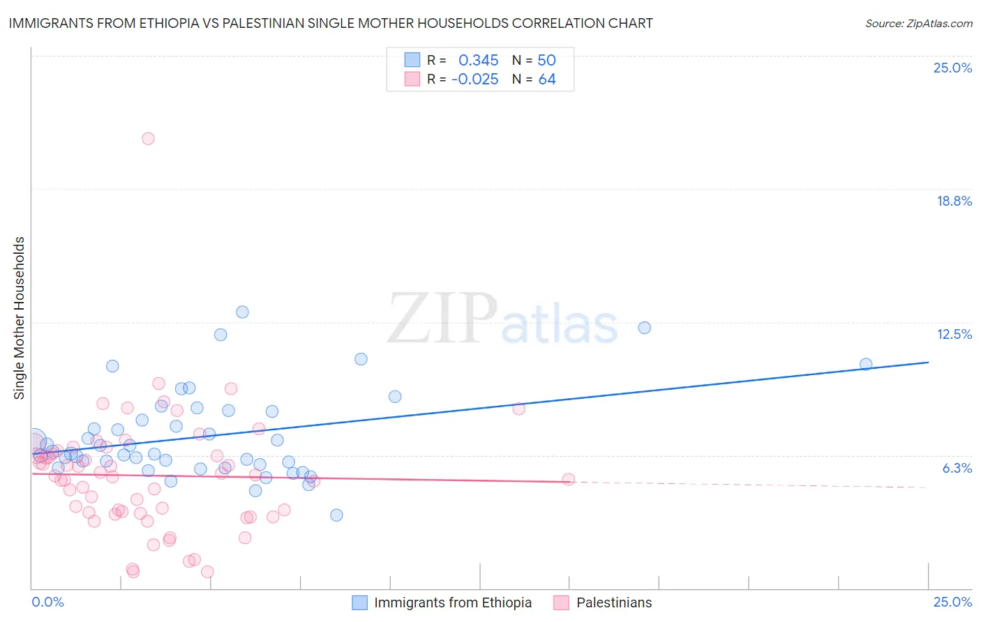 Immigrants from Ethiopia vs Palestinian Single Mother Households