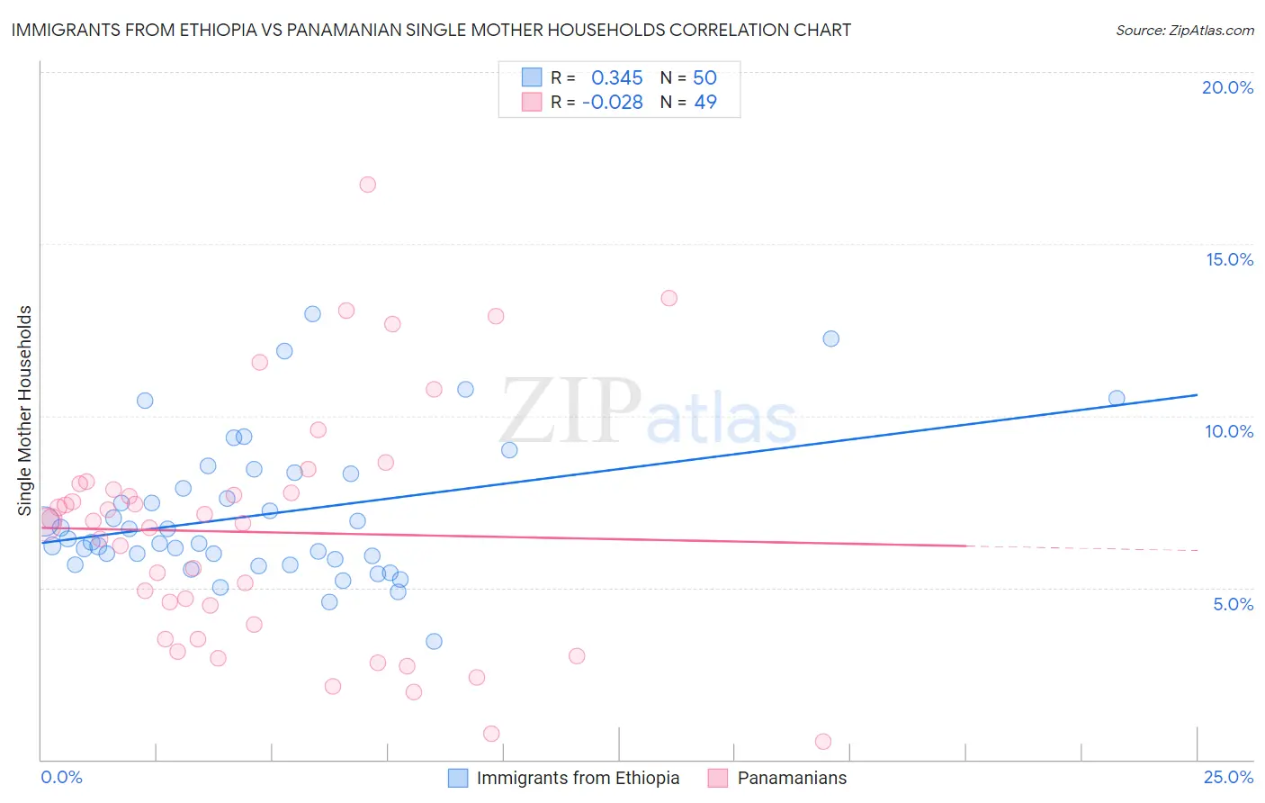 Immigrants from Ethiopia vs Panamanian Single Mother Households