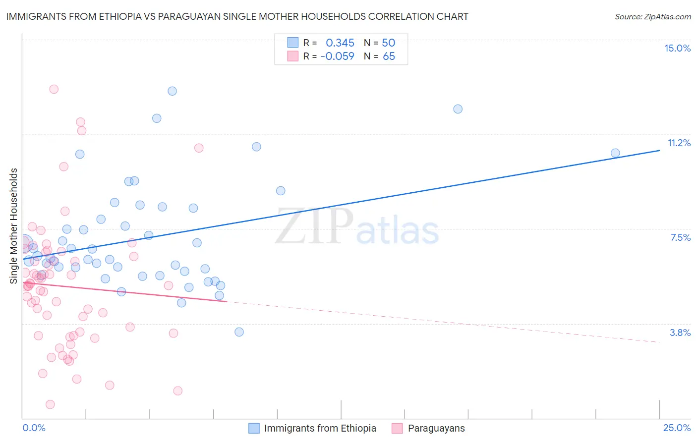 Immigrants from Ethiopia vs Paraguayan Single Mother Households