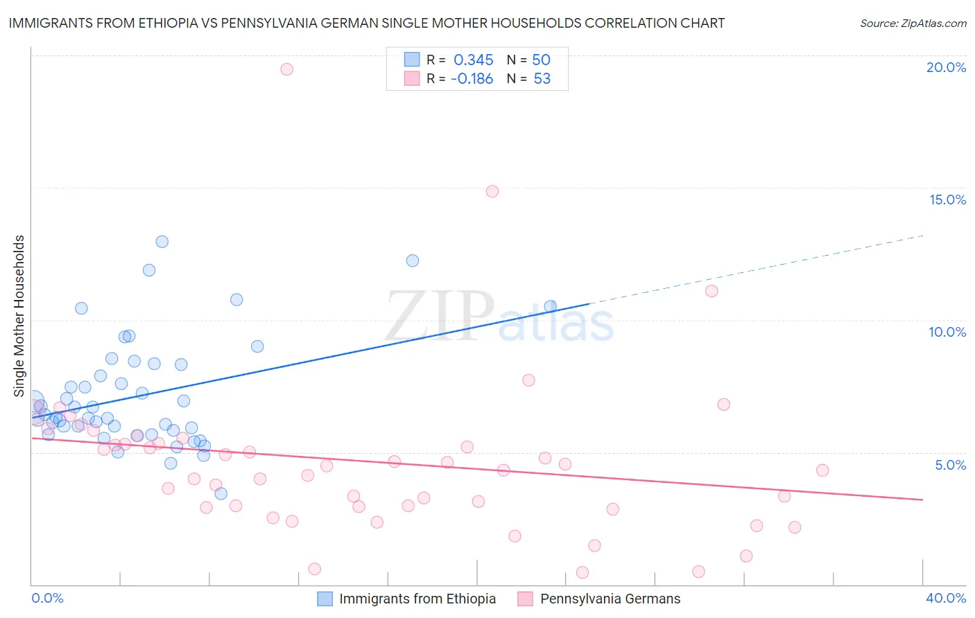 Immigrants from Ethiopia vs Pennsylvania German Single Mother Households