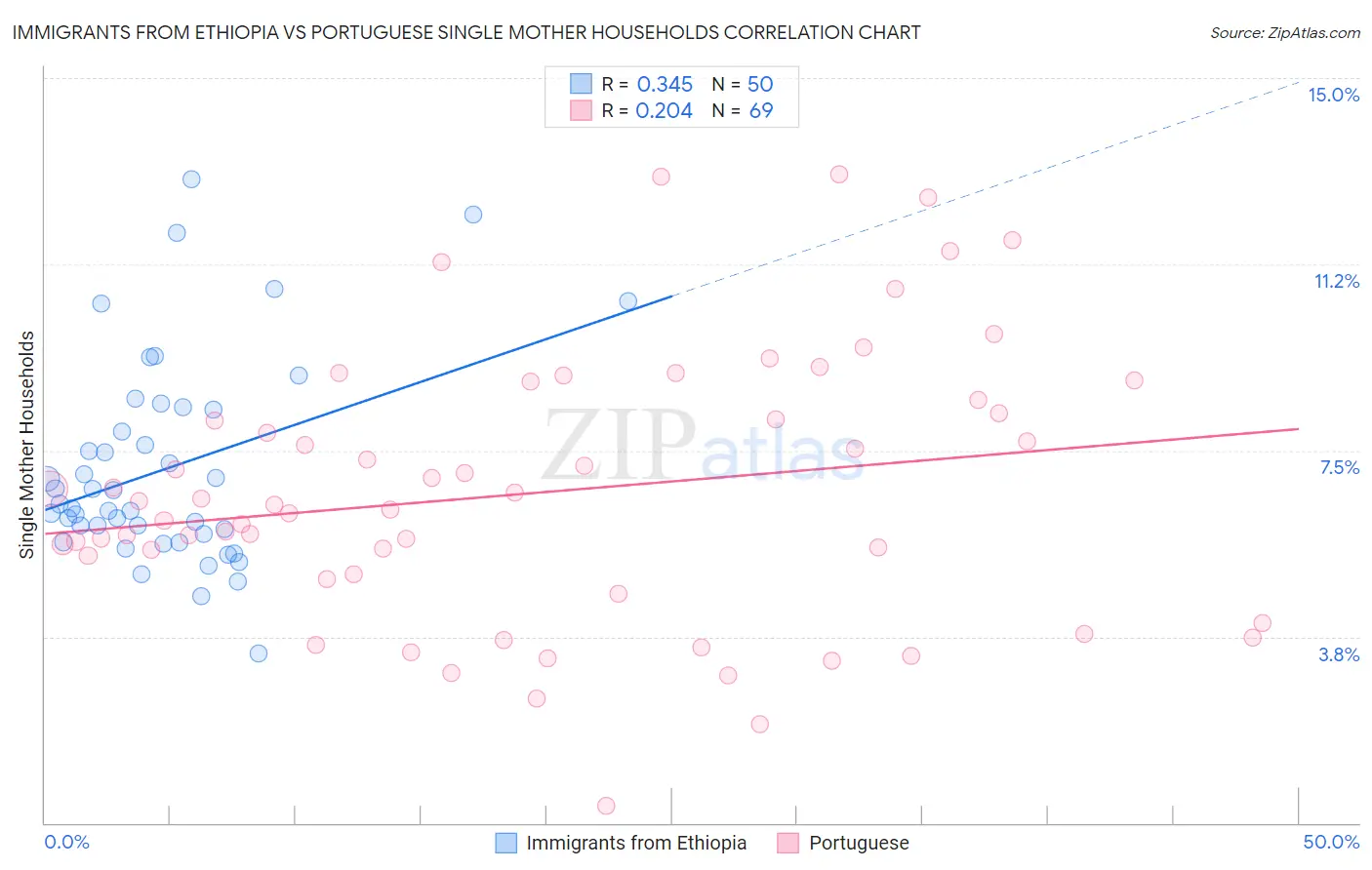 Immigrants from Ethiopia vs Portuguese Single Mother Households
