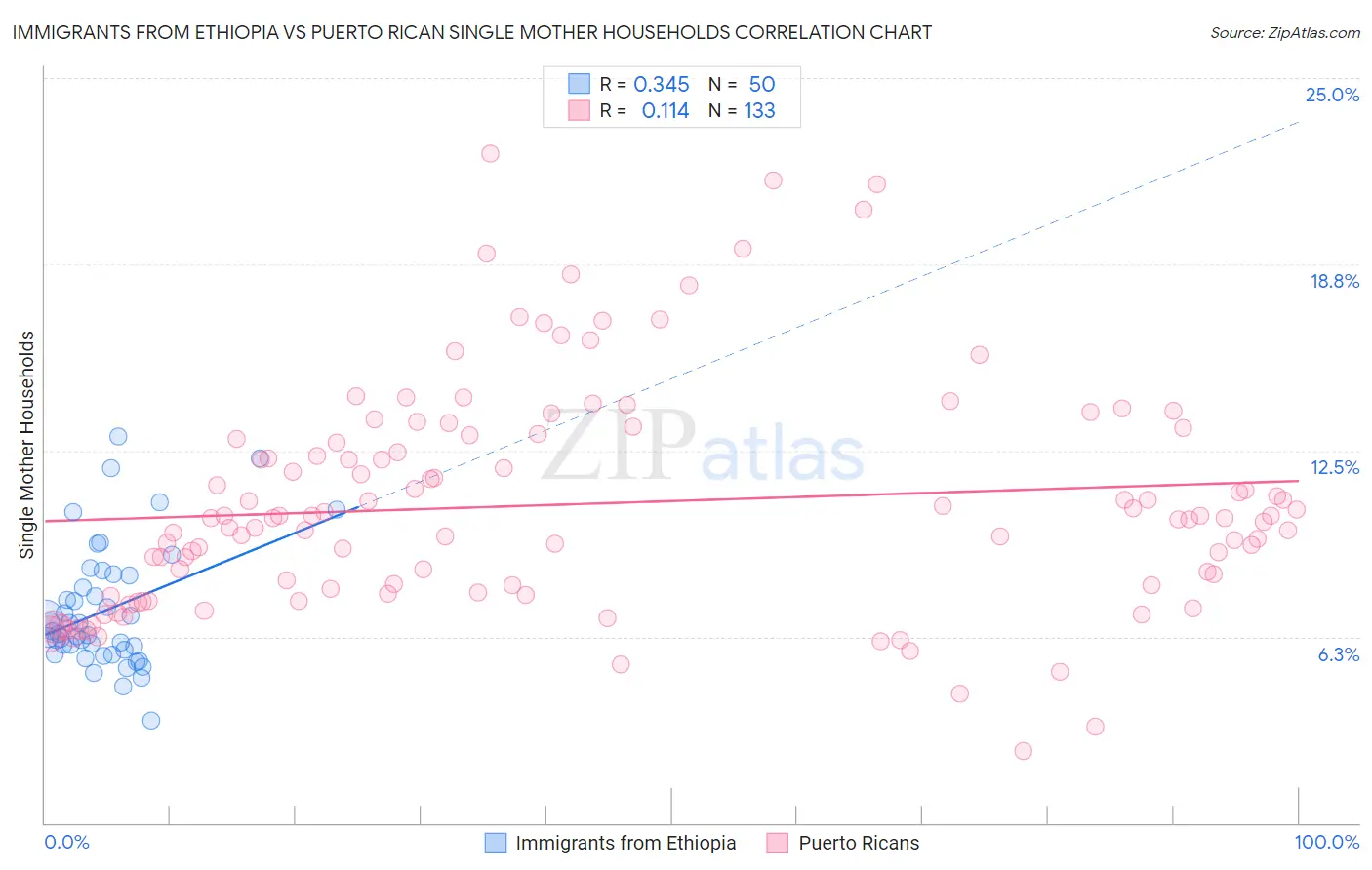 Immigrants from Ethiopia vs Puerto Rican Single Mother Households