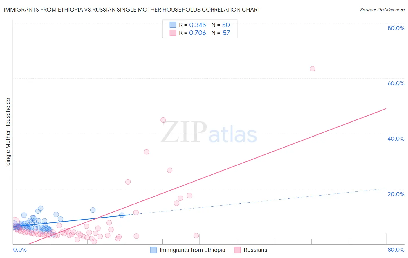 Immigrants from Ethiopia vs Russian Single Mother Households
