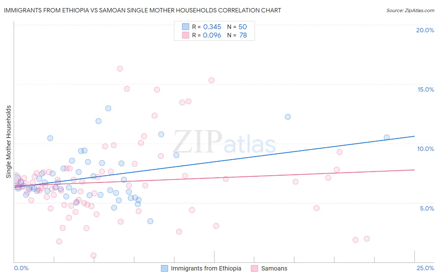Immigrants from Ethiopia vs Samoan Single Mother Households