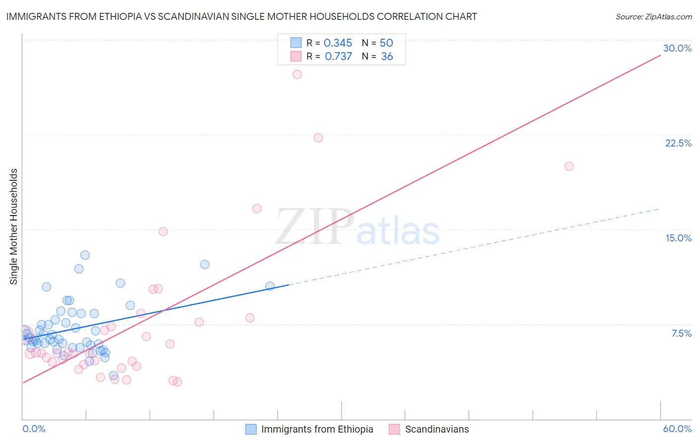 Immigrants from Ethiopia vs Scandinavian Single Mother Households