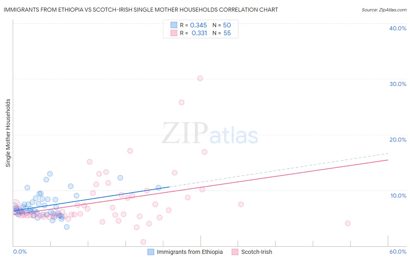 Immigrants from Ethiopia vs Scotch-Irish Single Mother Households