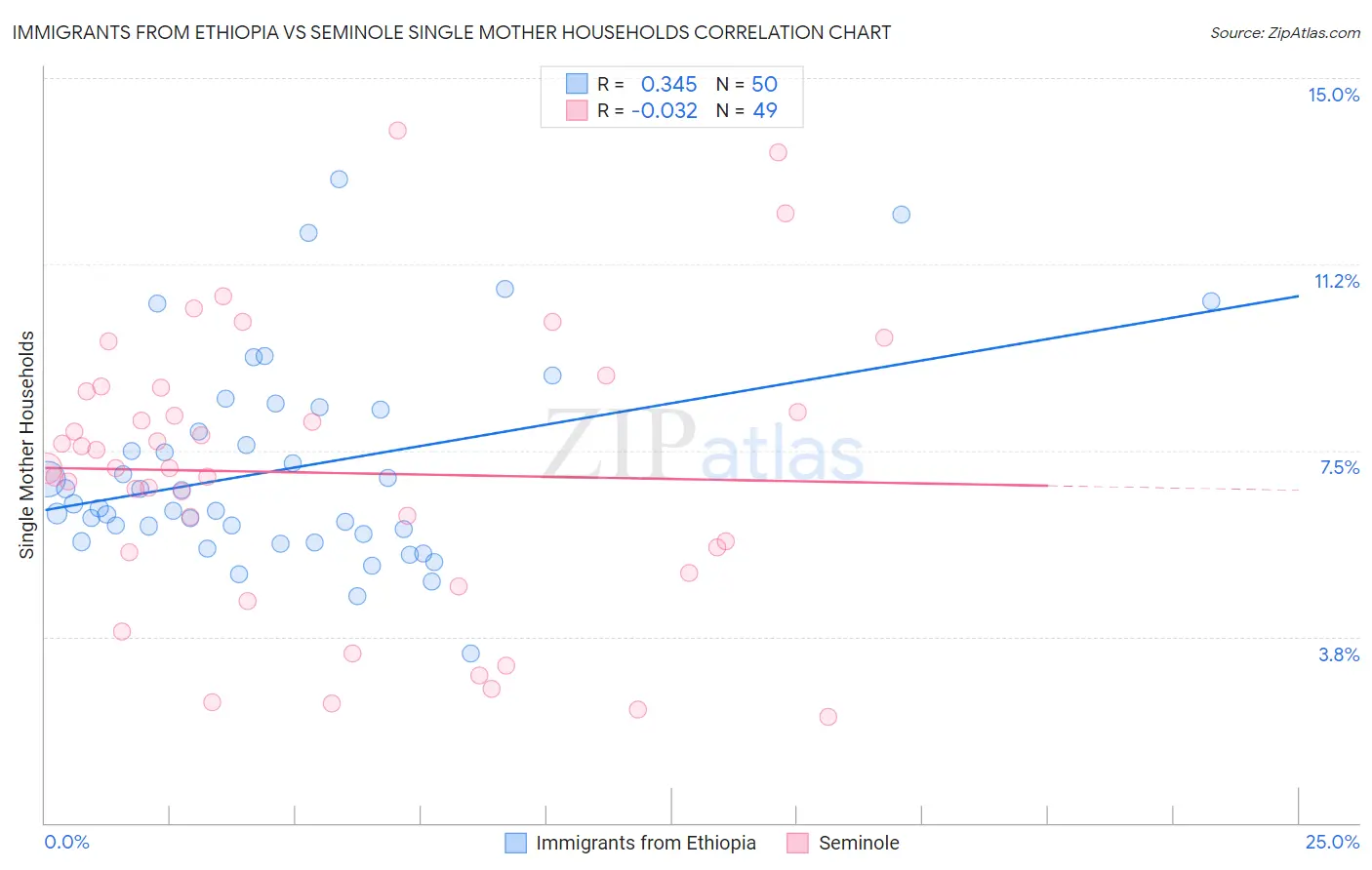 Immigrants from Ethiopia vs Seminole Single Mother Households