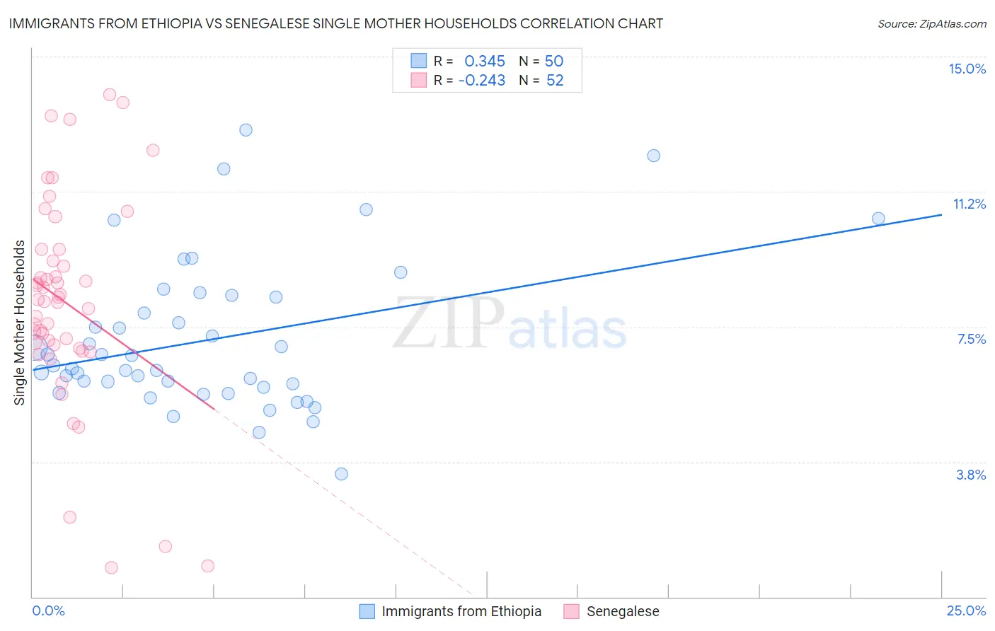 Immigrants from Ethiopia vs Senegalese Single Mother Households