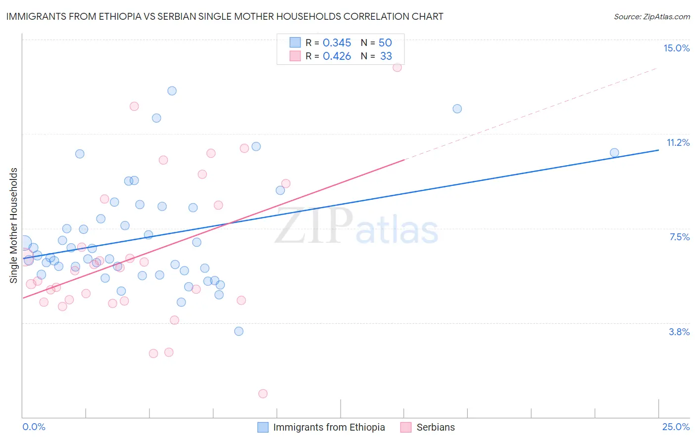 Immigrants from Ethiopia vs Serbian Single Mother Households