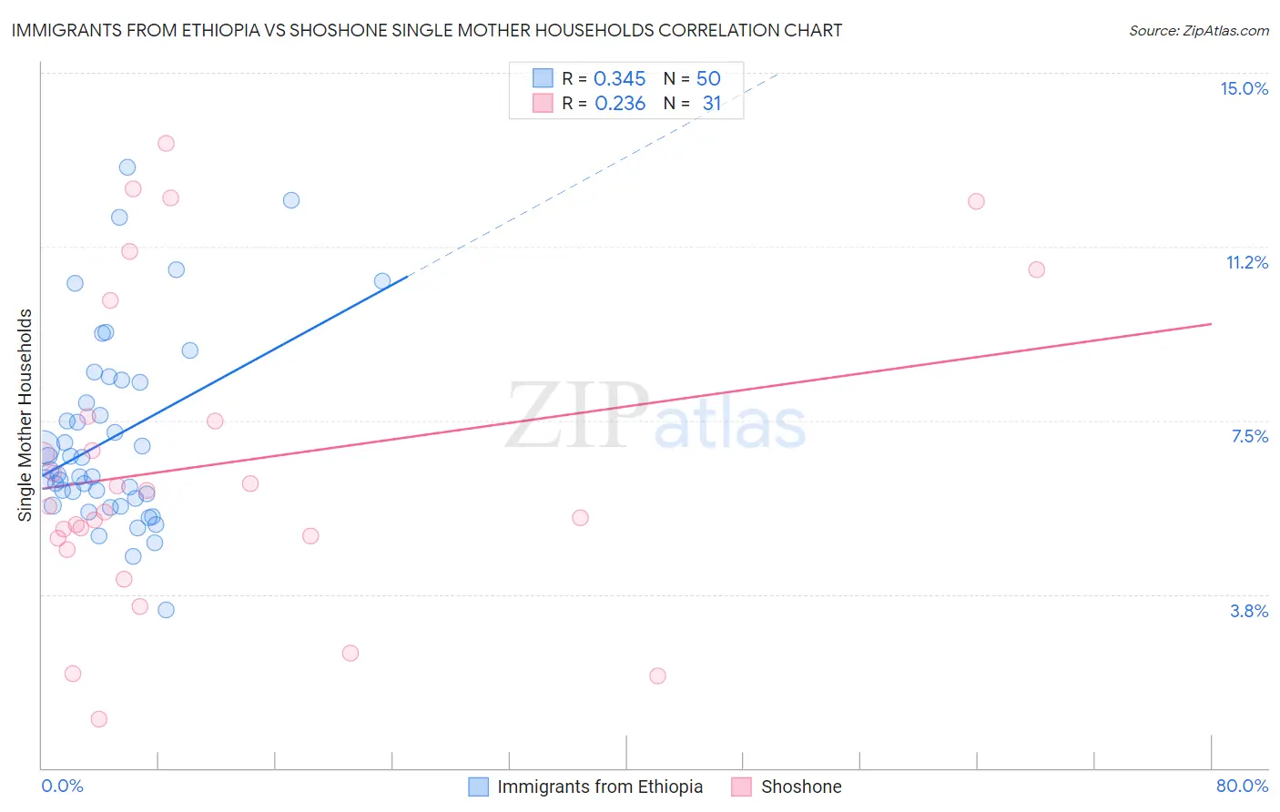 Immigrants from Ethiopia vs Shoshone Single Mother Households