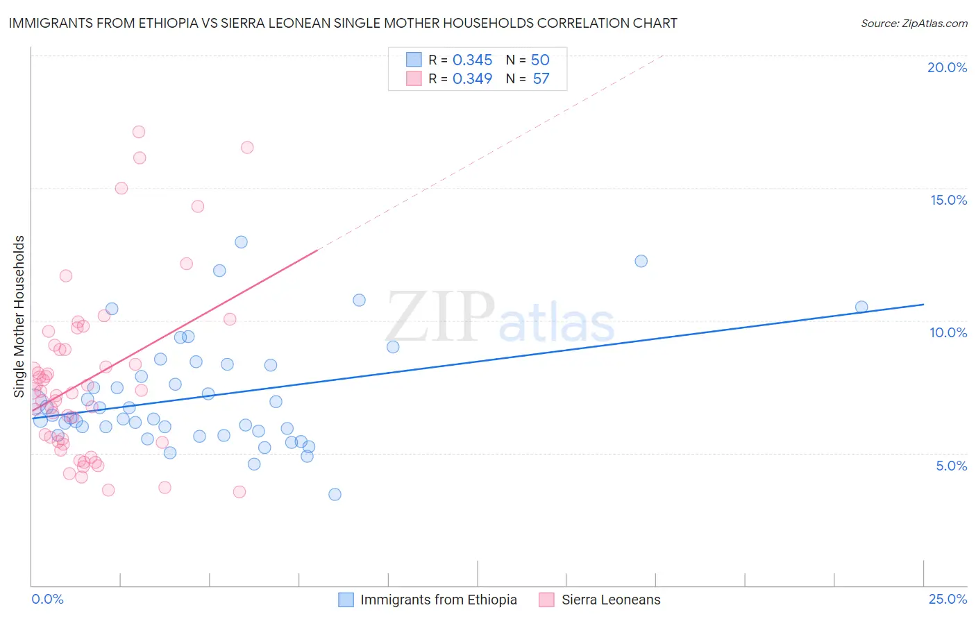 Immigrants from Ethiopia vs Sierra Leonean Single Mother Households