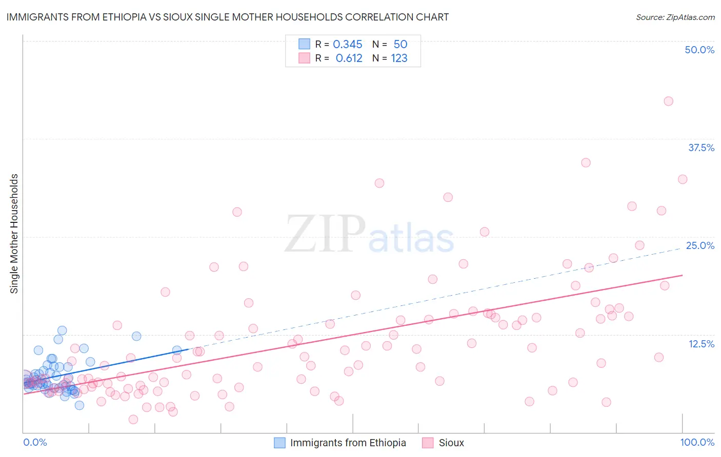 Immigrants from Ethiopia vs Sioux Single Mother Households