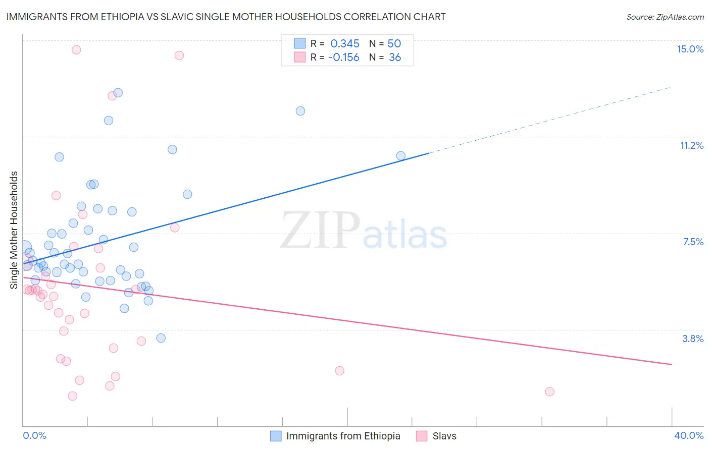Immigrants from Ethiopia vs Slavic Single Mother Households