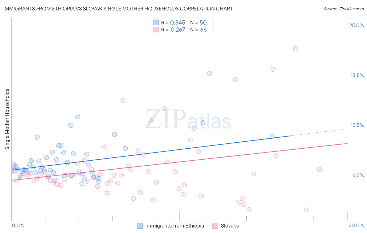 Immigrants from Ethiopia vs Slovak Single Mother Households