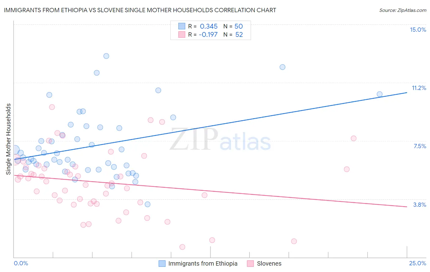 Immigrants from Ethiopia vs Slovene Single Mother Households