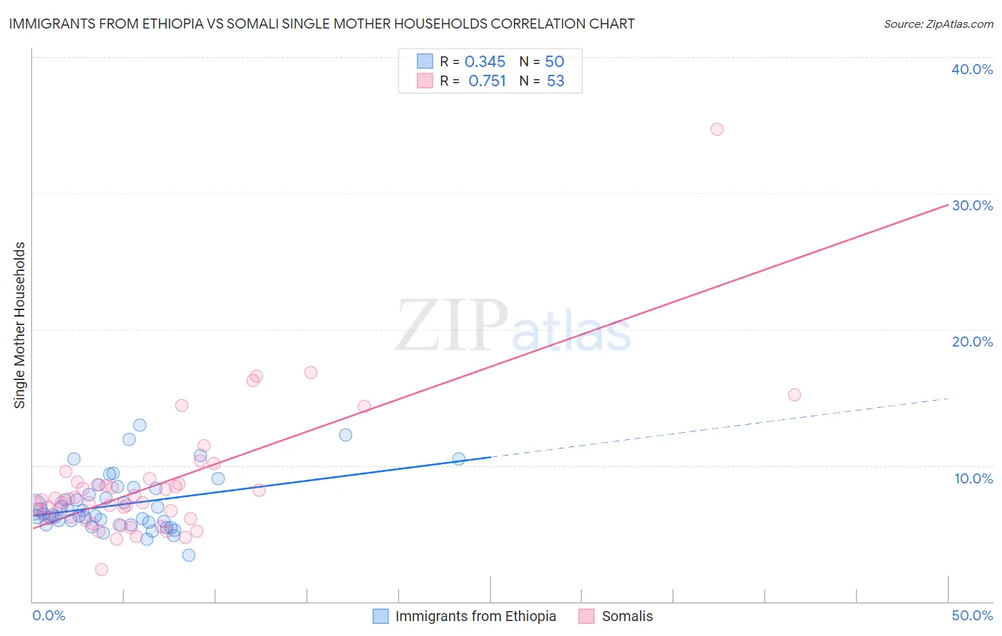 Immigrants from Ethiopia vs Somali Single Mother Households