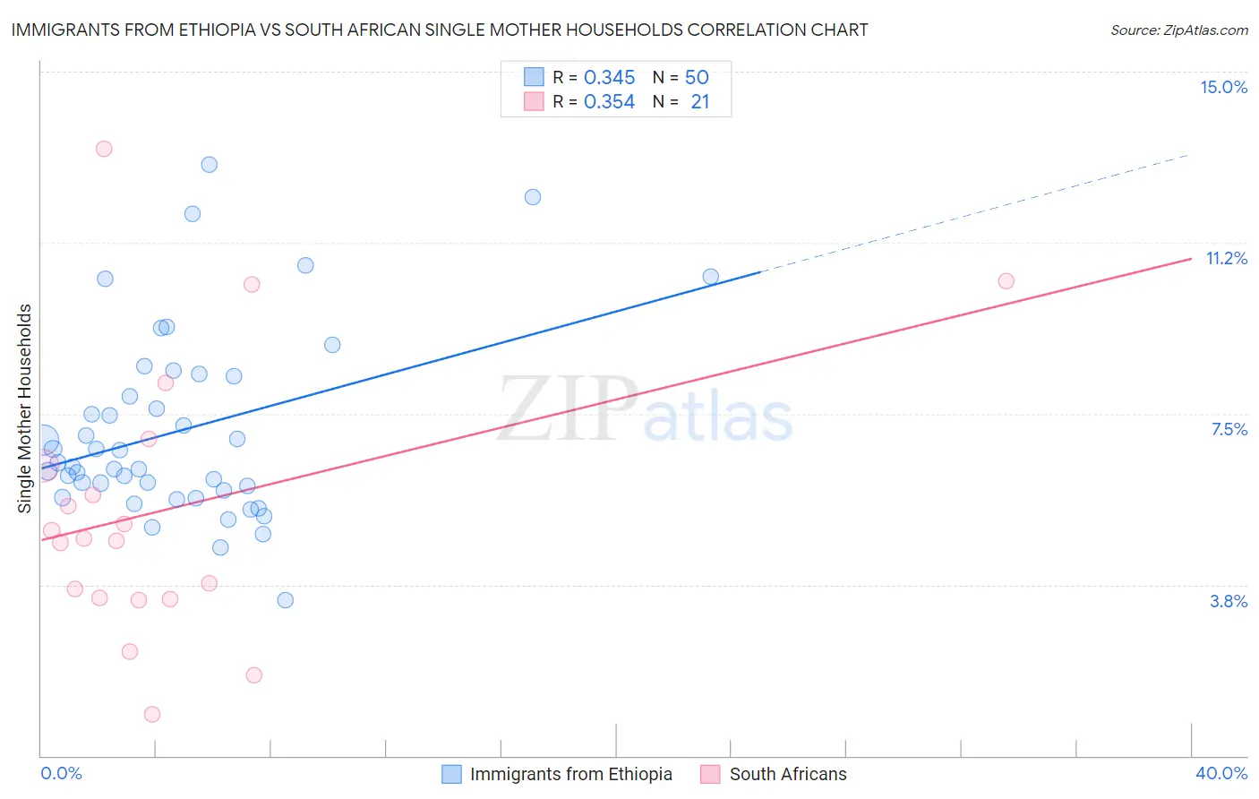 Immigrants from Ethiopia vs South African Single Mother Households