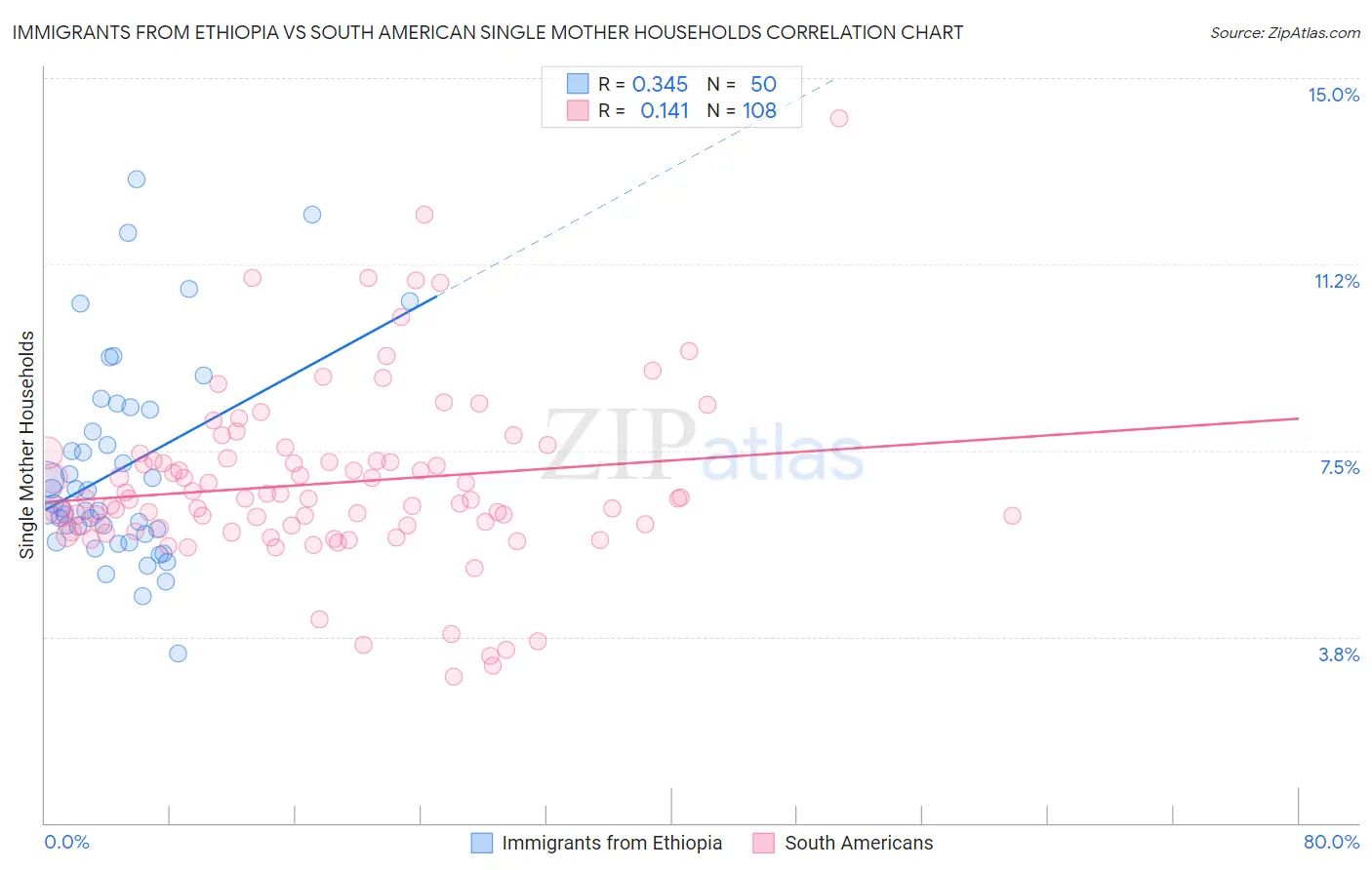 Immigrants from Ethiopia vs South American Single Mother Households