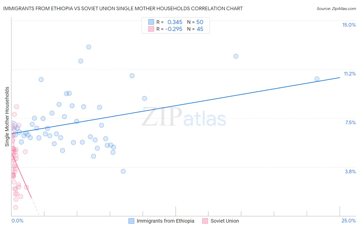 Immigrants from Ethiopia vs Soviet Union Single Mother Households