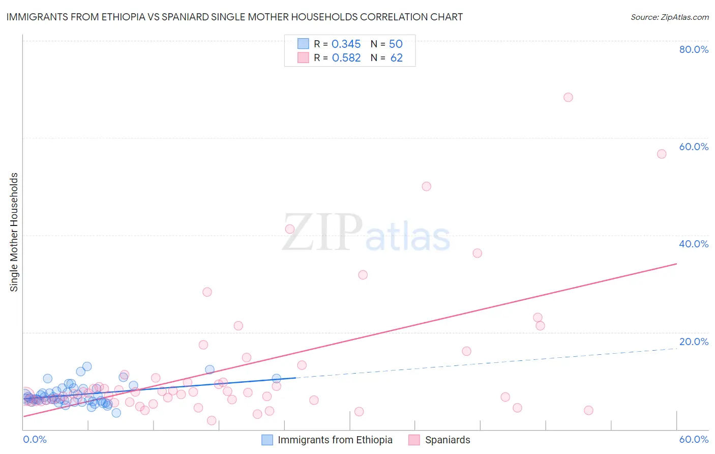 Immigrants from Ethiopia vs Spaniard Single Mother Households