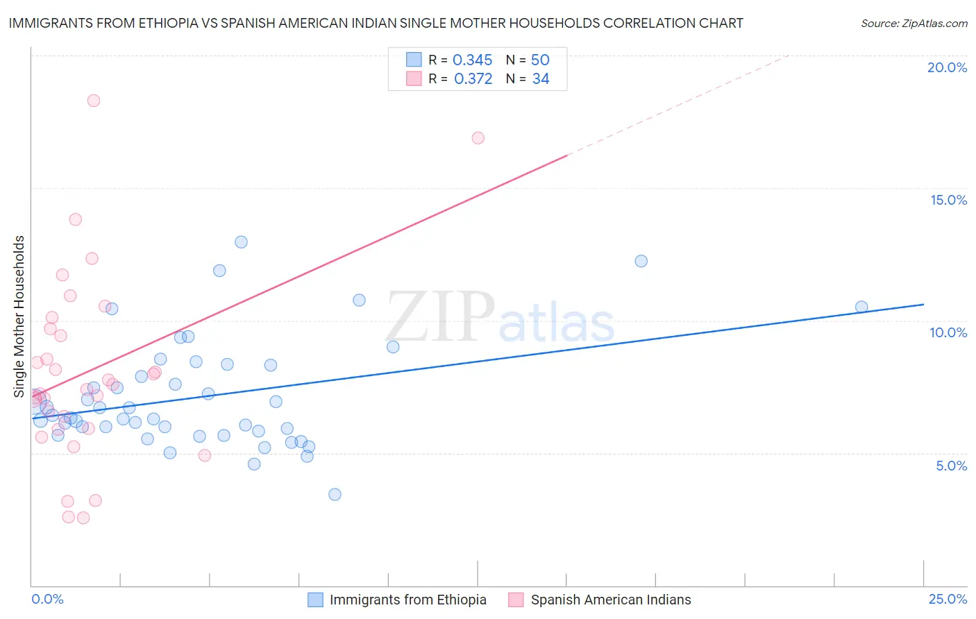 Immigrants from Ethiopia vs Spanish American Indian Single Mother Households