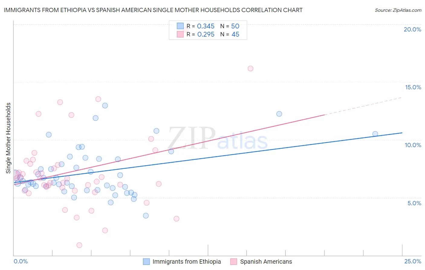 Immigrants from Ethiopia vs Spanish American Single Mother Households