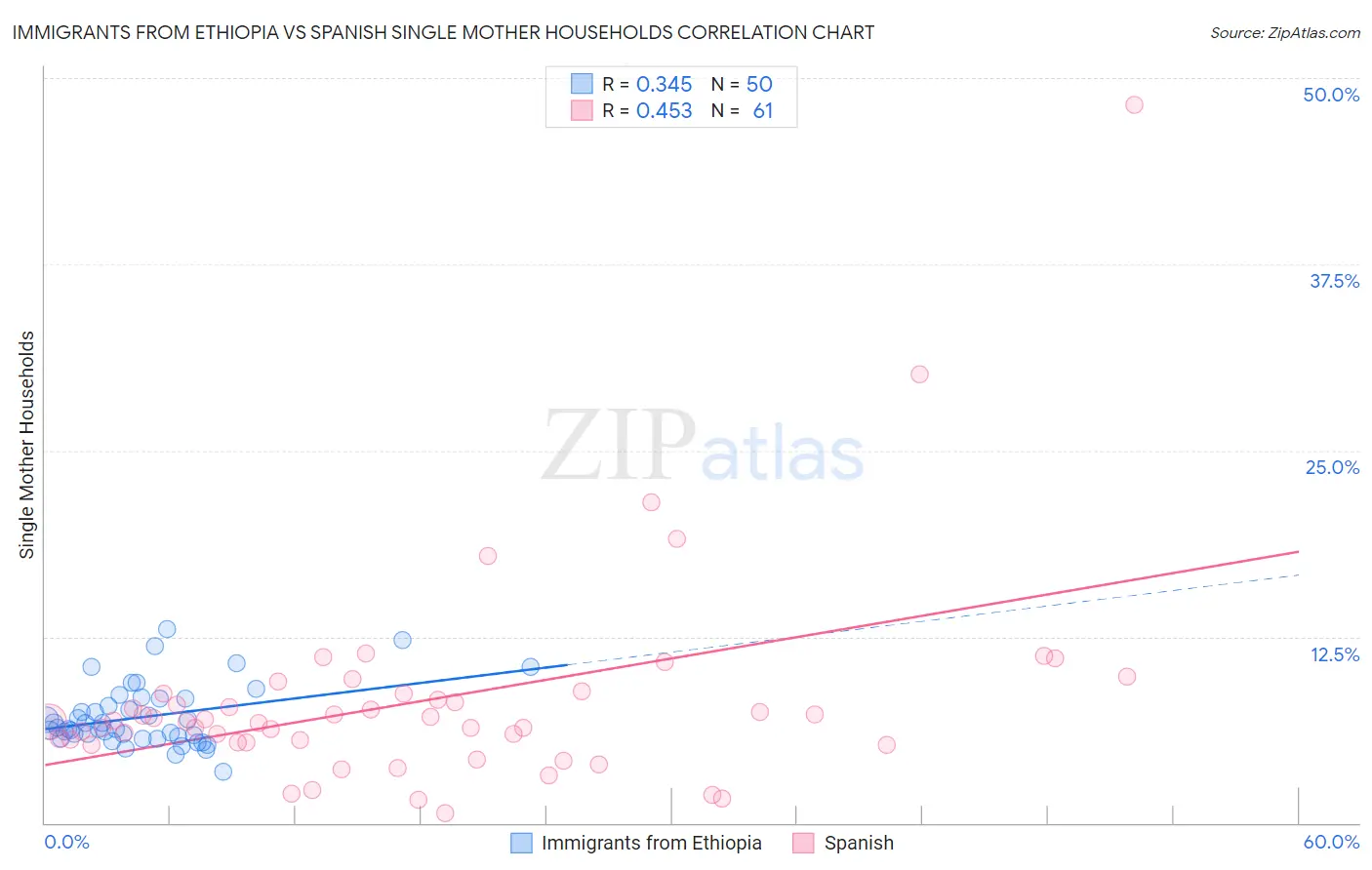 Immigrants from Ethiopia vs Spanish Single Mother Households
