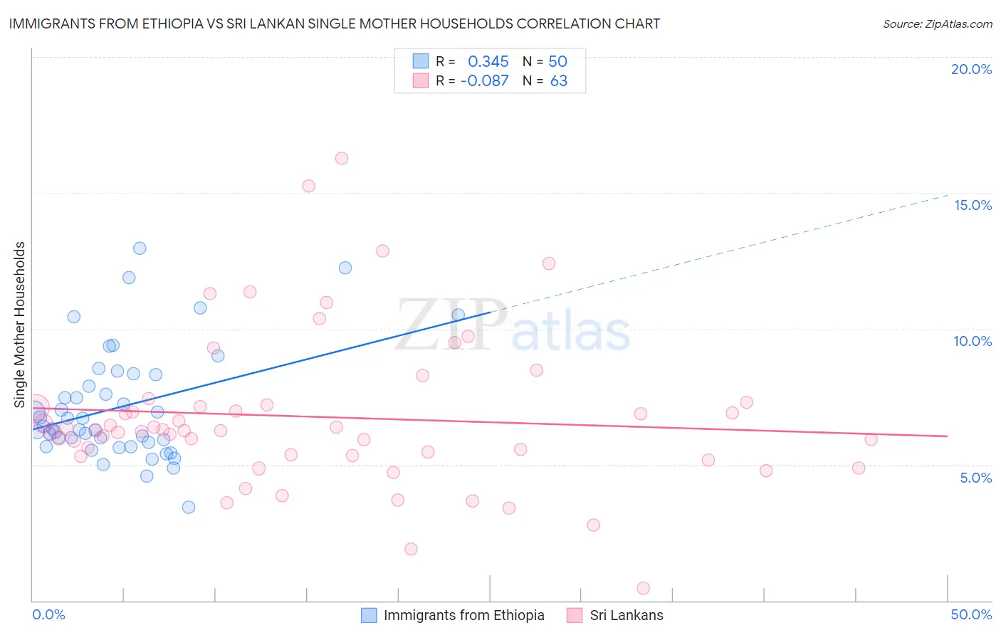 Immigrants from Ethiopia vs Sri Lankan Single Mother Households