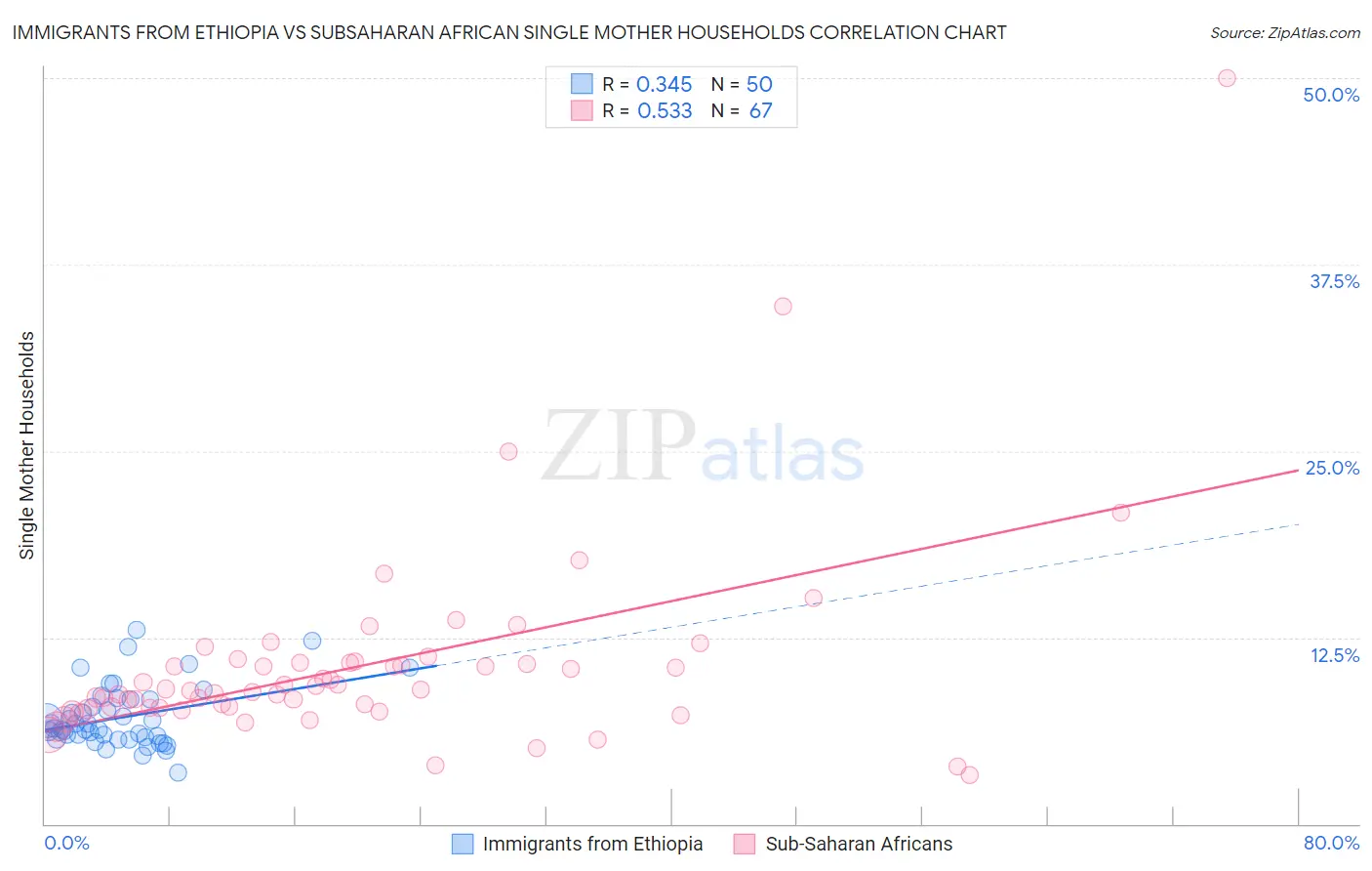 Immigrants from Ethiopia vs Subsaharan African Single Mother Households