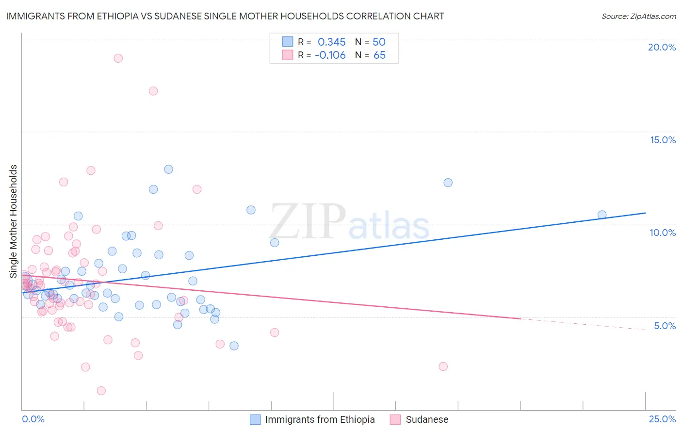 Immigrants from Ethiopia vs Sudanese Single Mother Households