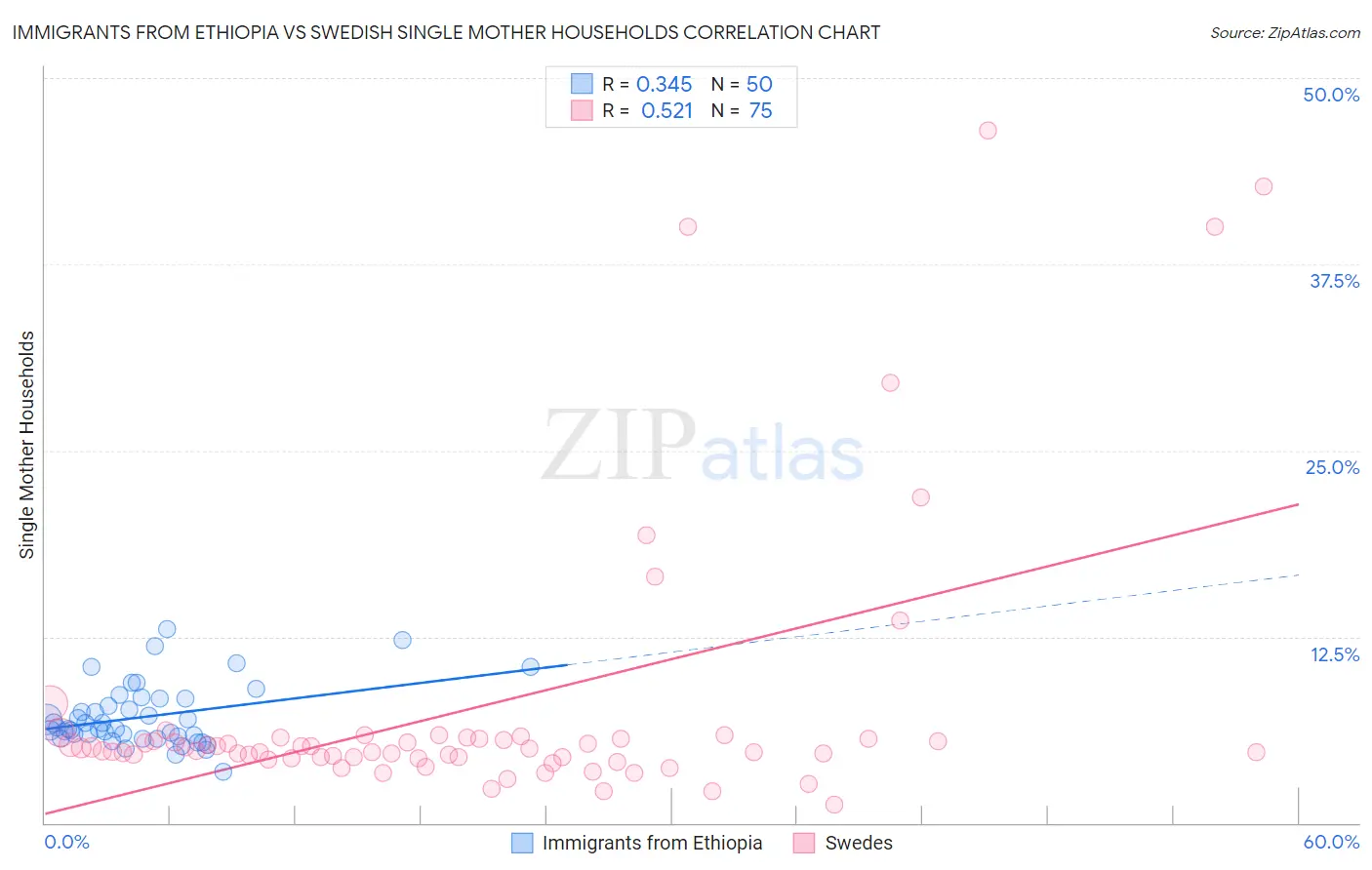 Immigrants from Ethiopia vs Swedish Single Mother Households