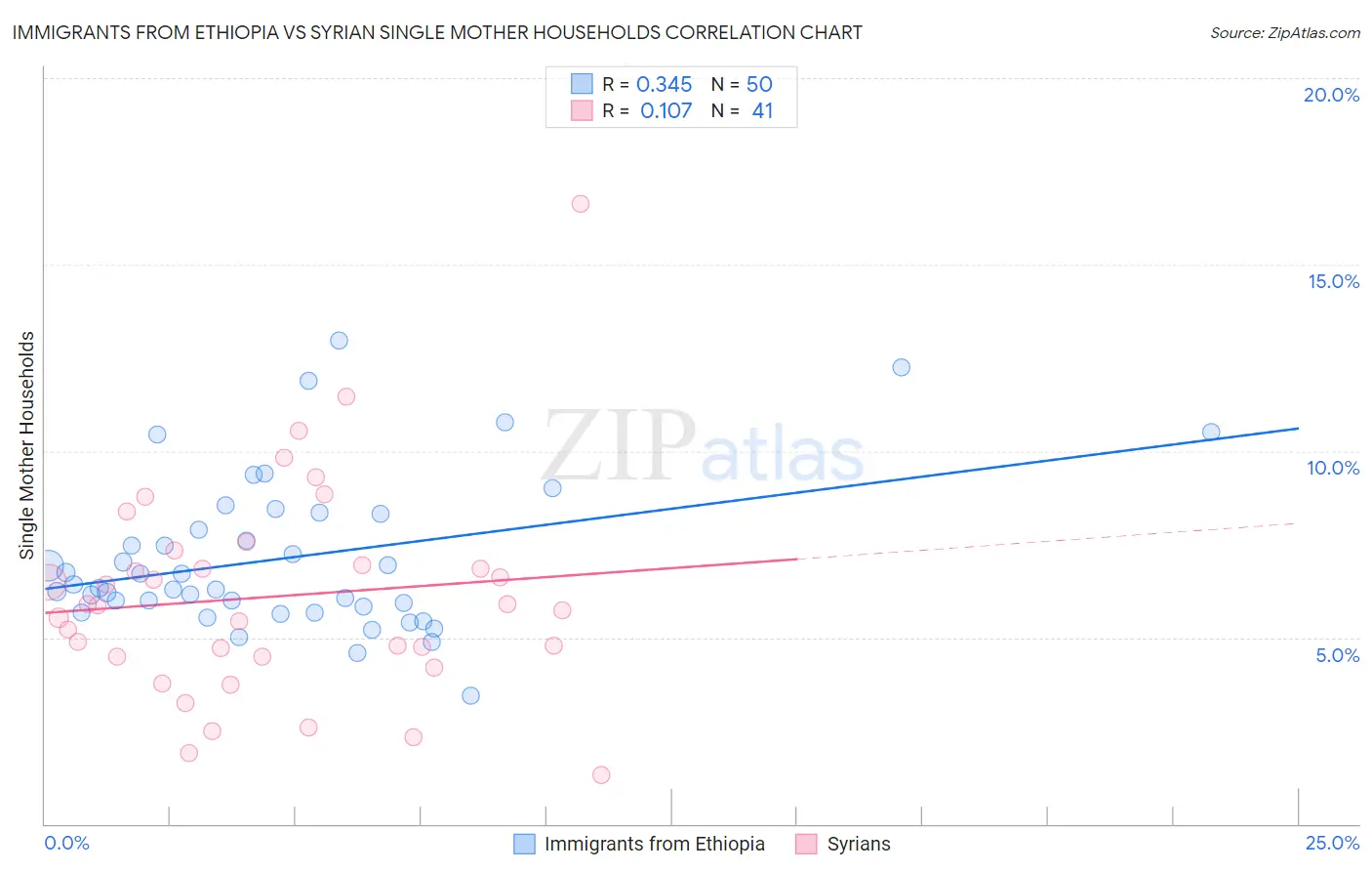 Immigrants from Ethiopia vs Syrian Single Mother Households