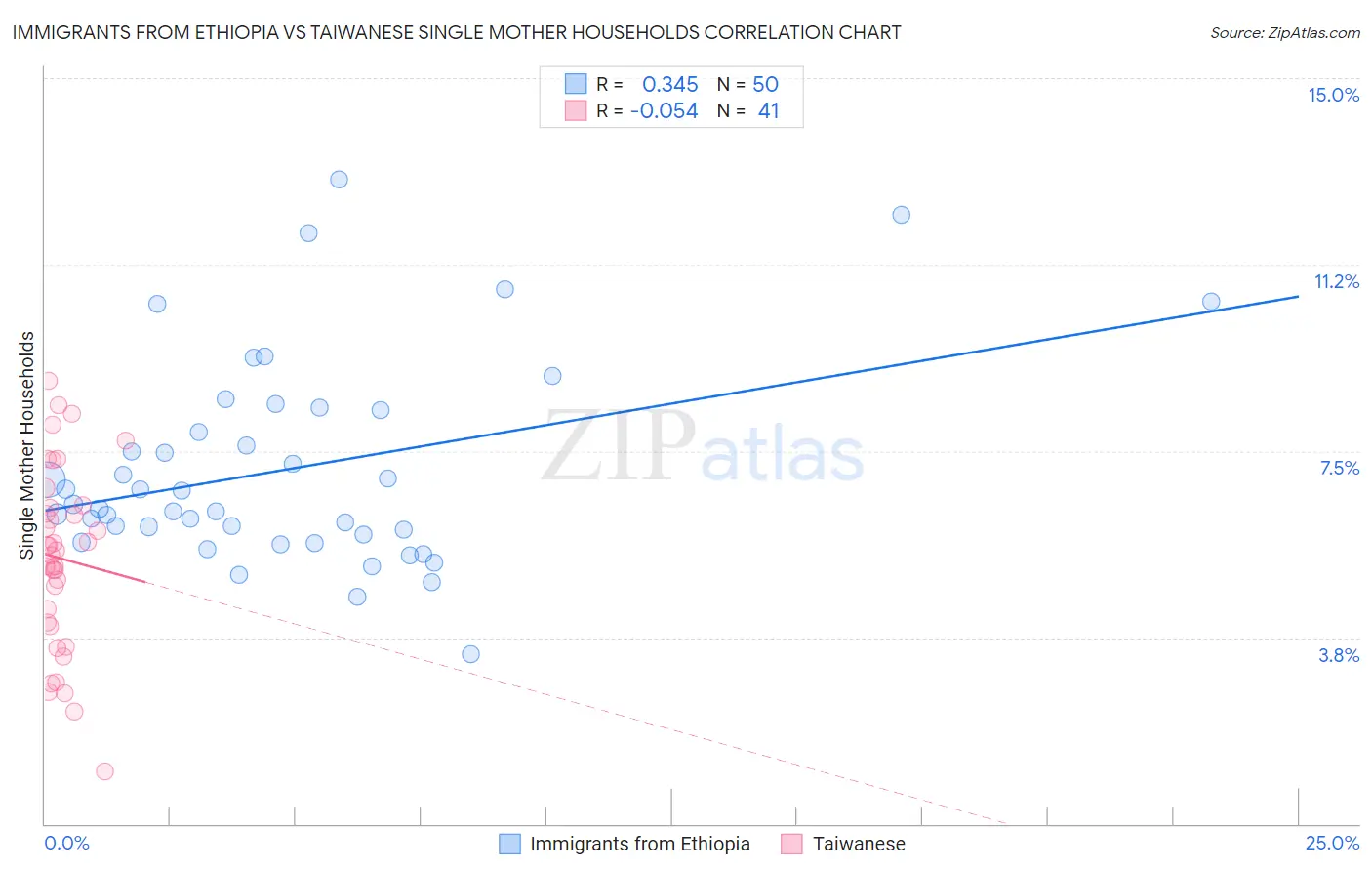 Immigrants from Ethiopia vs Taiwanese Single Mother Households