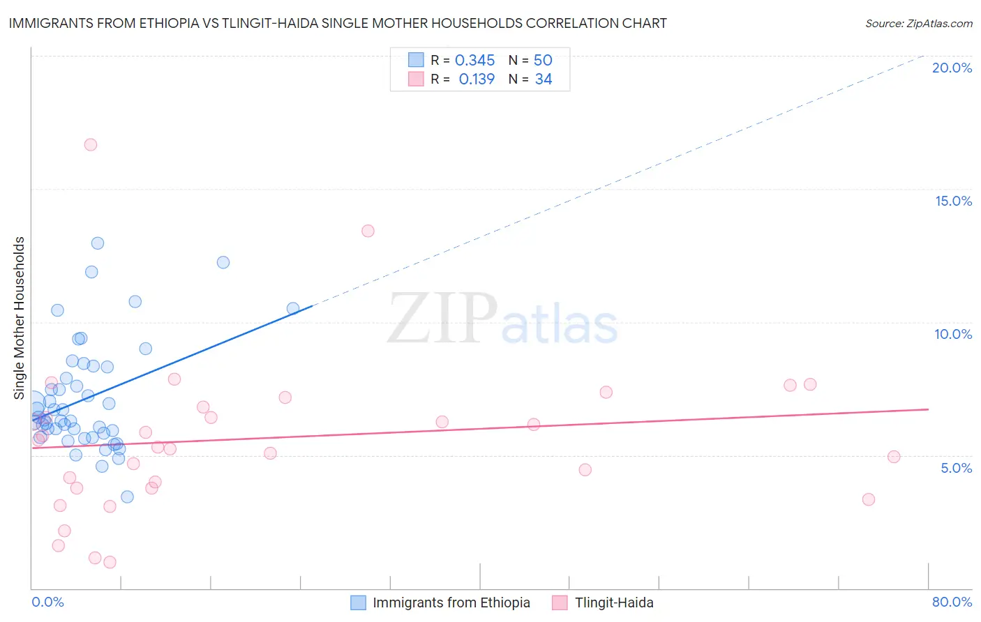 Immigrants from Ethiopia vs Tlingit-Haida Single Mother Households