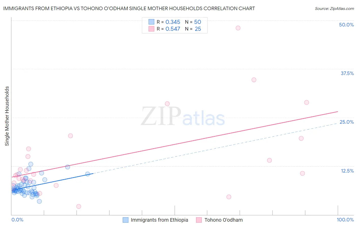 Immigrants from Ethiopia vs Tohono O'odham Single Mother Households