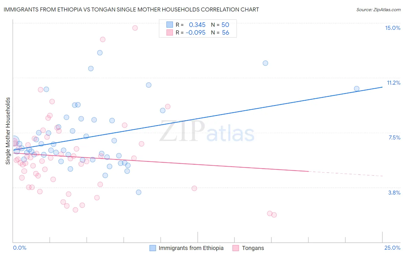 Immigrants from Ethiopia vs Tongan Single Mother Households