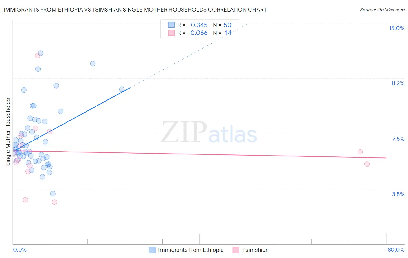 Immigrants from Ethiopia vs Tsimshian Single Mother Households