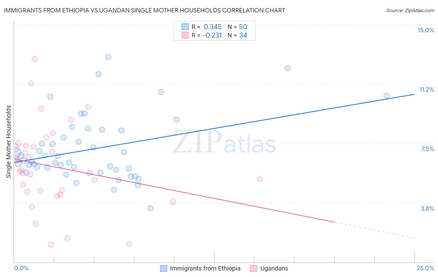 Immigrants from Ethiopia vs Ugandan Single Mother Households