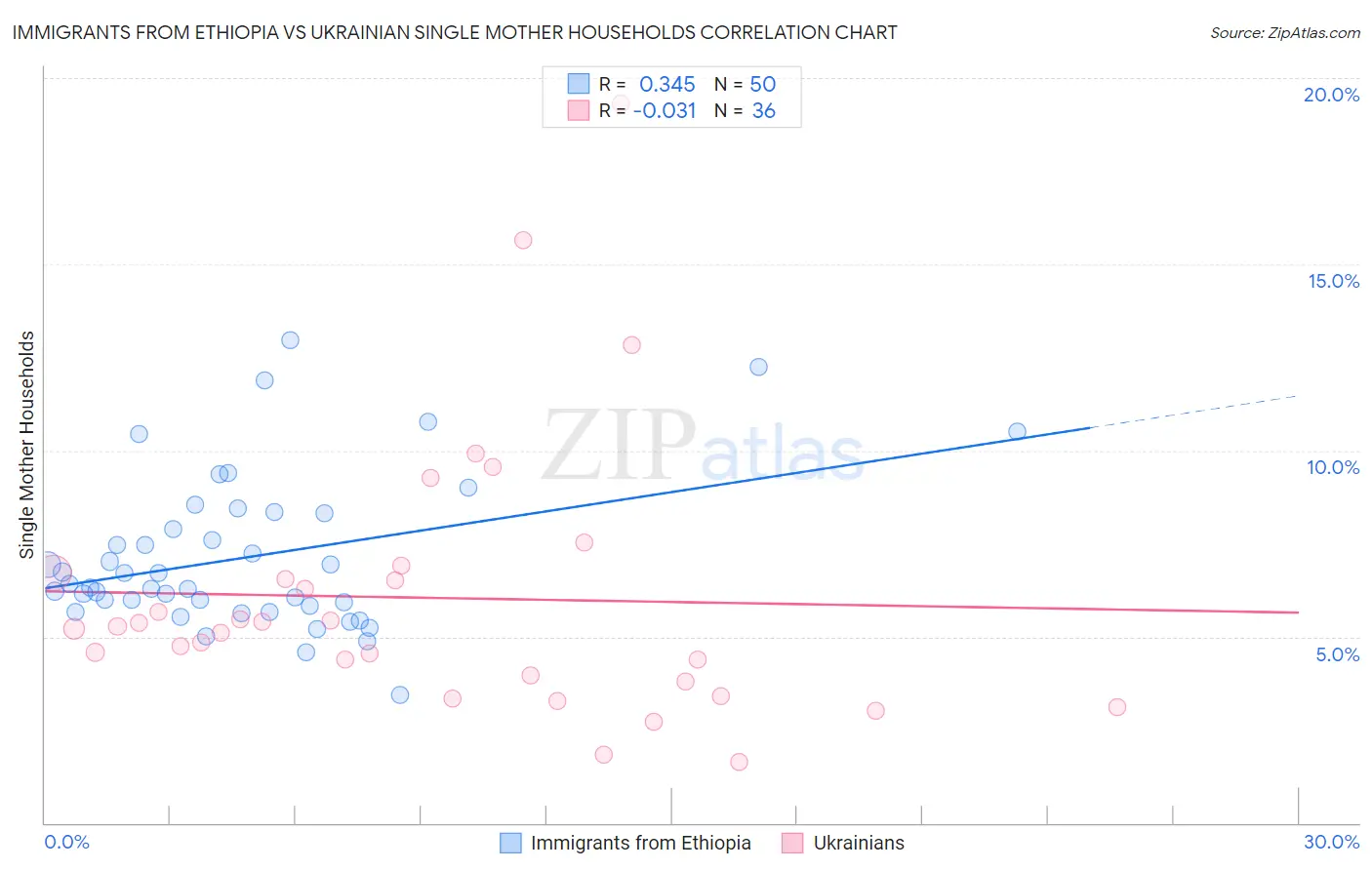 Immigrants from Ethiopia vs Ukrainian Single Mother Households
