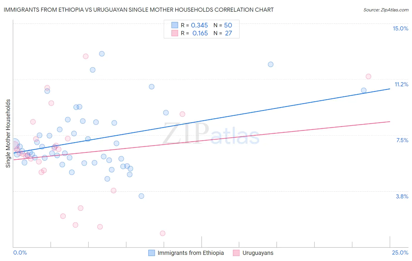 Immigrants from Ethiopia vs Uruguayan Single Mother Households