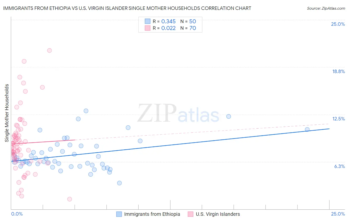 Immigrants from Ethiopia vs U.S. Virgin Islander Single Mother Households