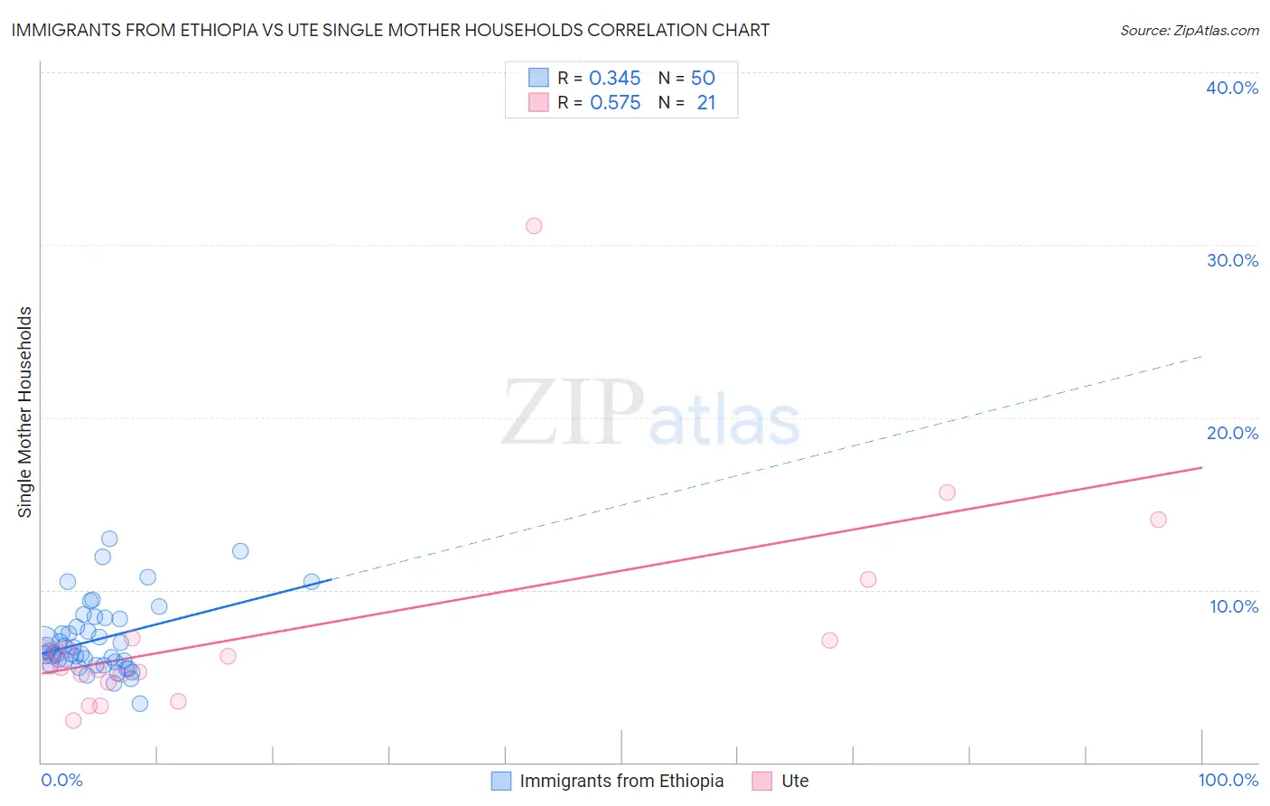 Immigrants from Ethiopia vs Ute Single Mother Households