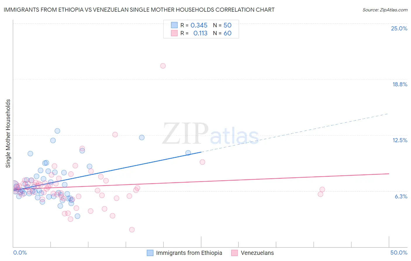 Immigrants from Ethiopia vs Venezuelan Single Mother Households