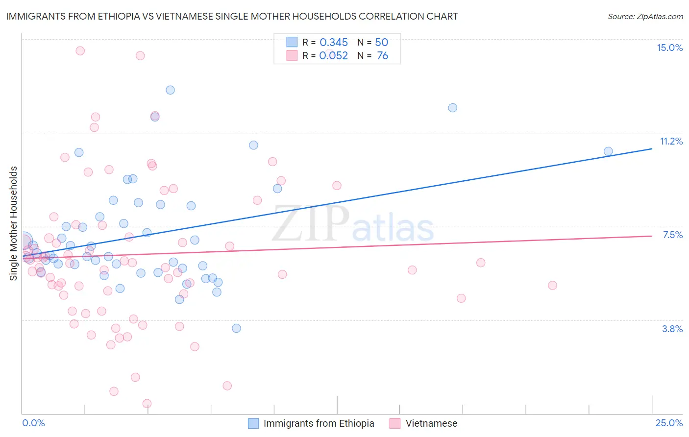 Immigrants from Ethiopia vs Vietnamese Single Mother Households
